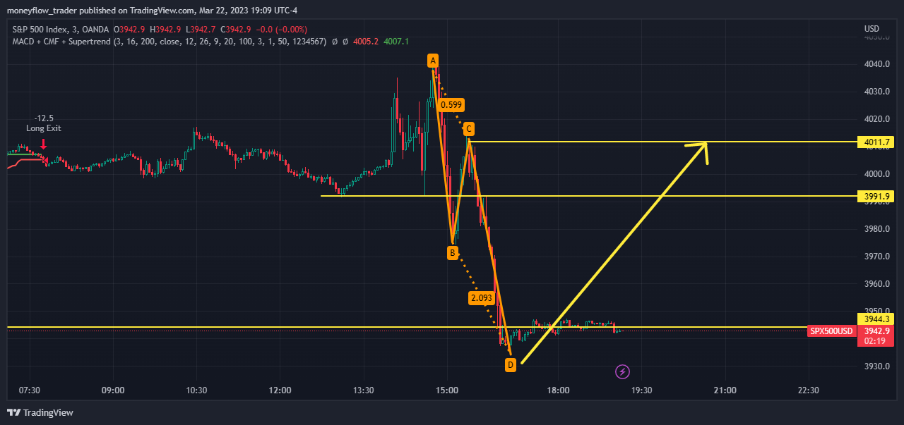 OANDA:SPX500USD Chart Image by moneyflow_trader