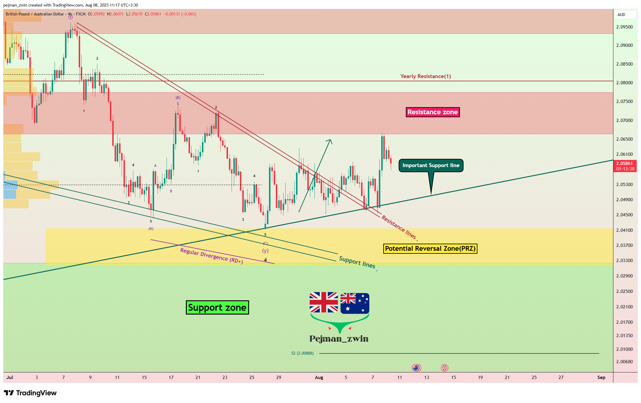 FX:GBPAUD Chart Image by pejman_zwin