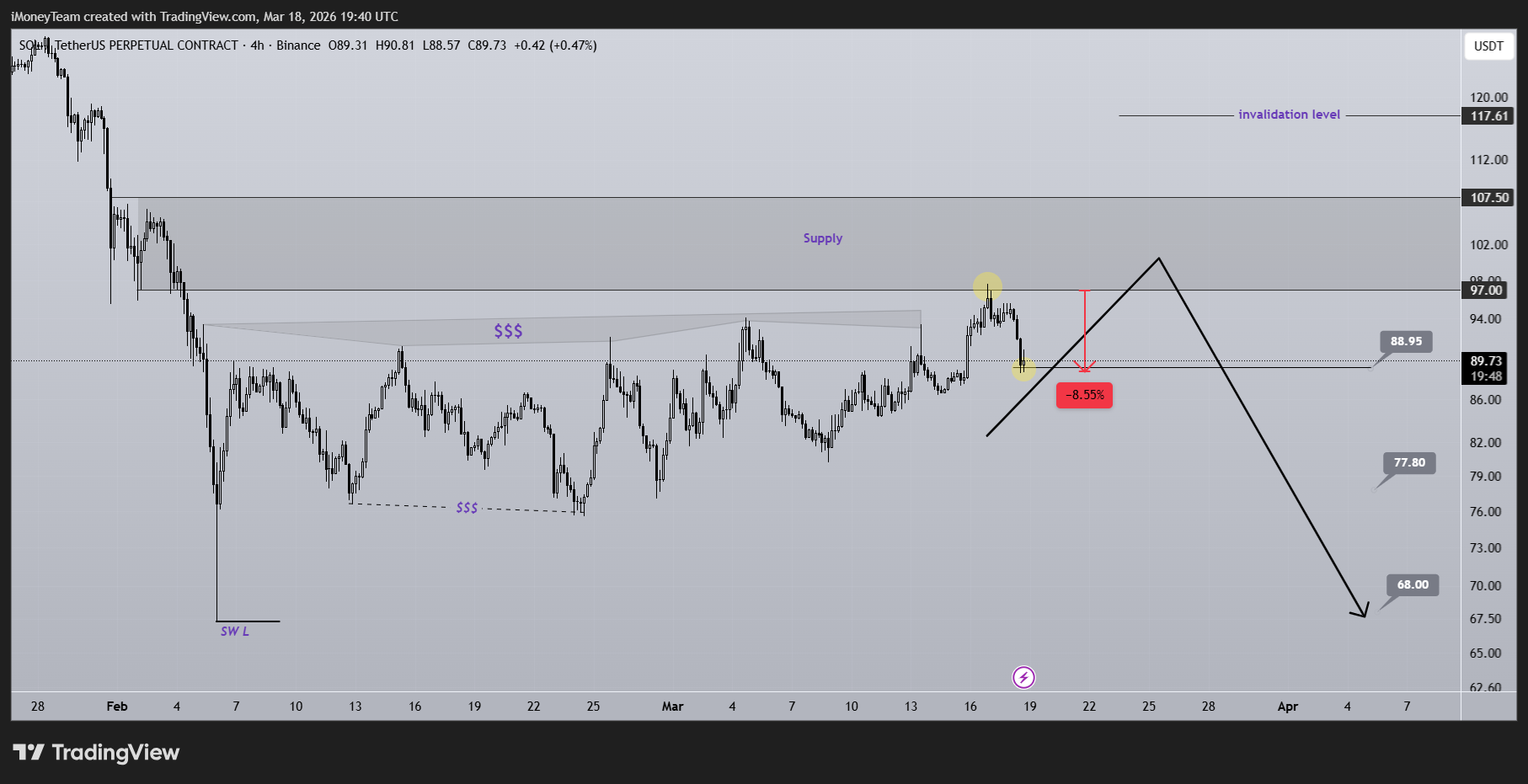 BINANCE:SOLUSDT.P Chart Image by iMoneyTeam