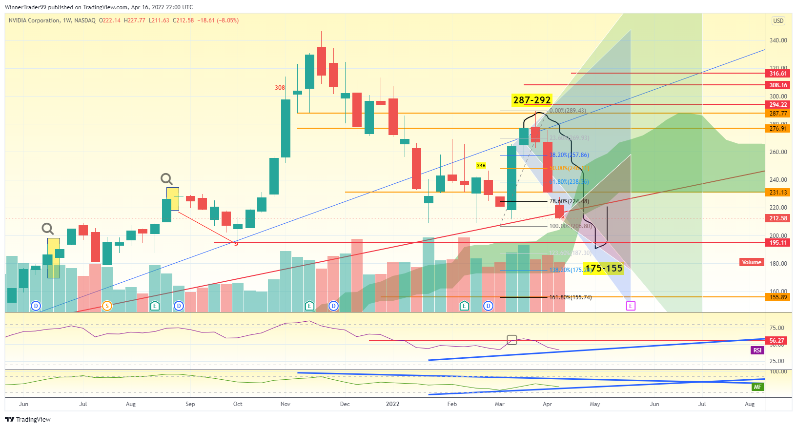 NASDAQ:NVDA ภาพชาร์ต โดย WinnerTrader99
