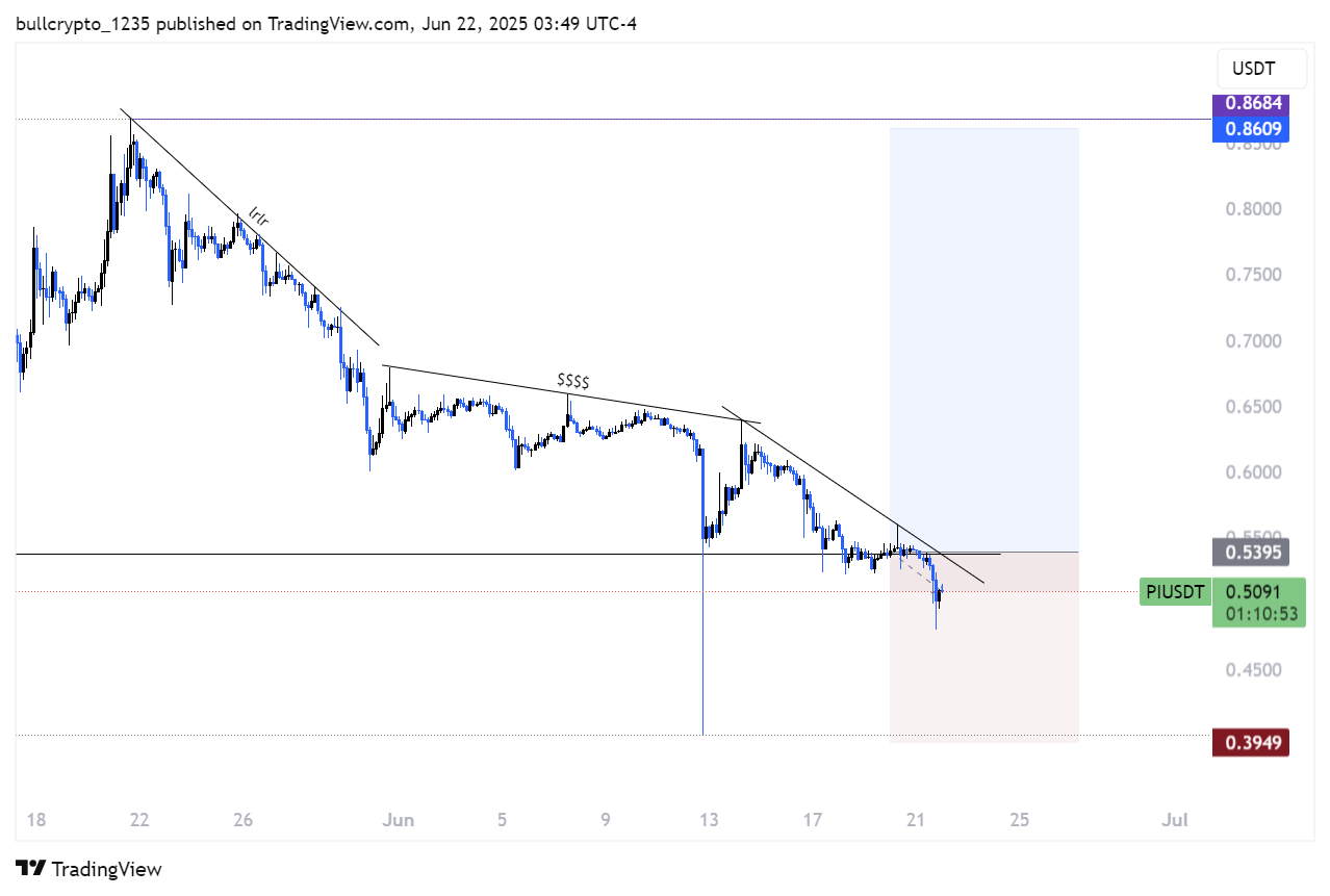 OKX:PIUSDT Chart Image by bullcrypto_1235