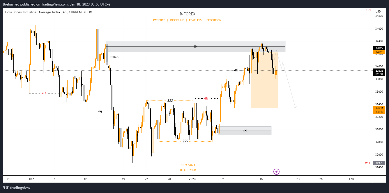 CURRENCYCOM:US30 Chart Image by Brehayne_