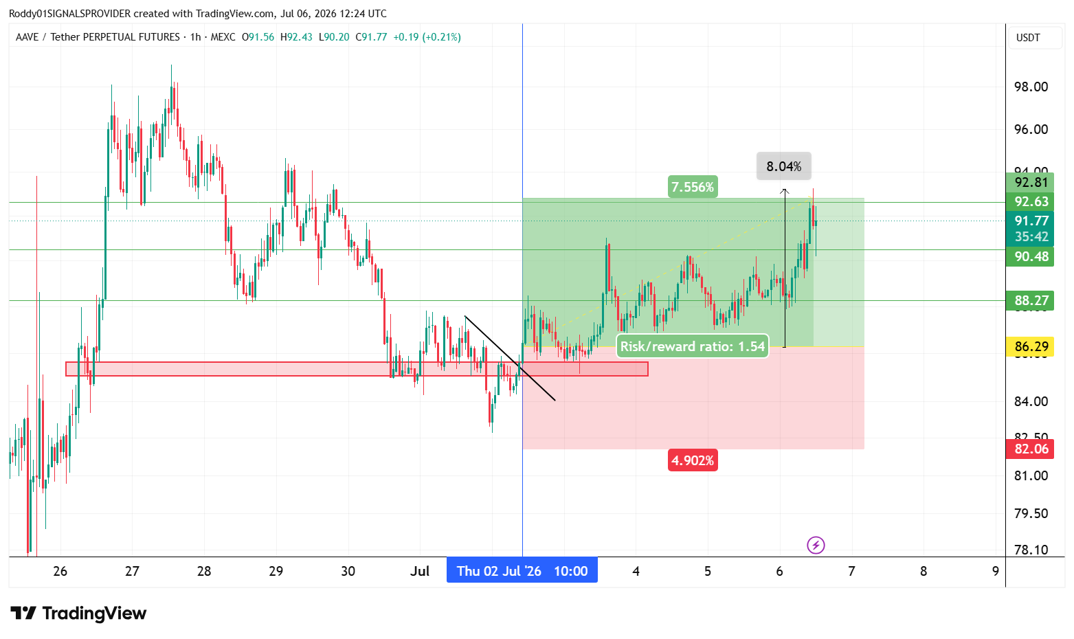 MEXC:AAVEUSDT.P Chart Image by Roddy01SIGNALSPROVIDER