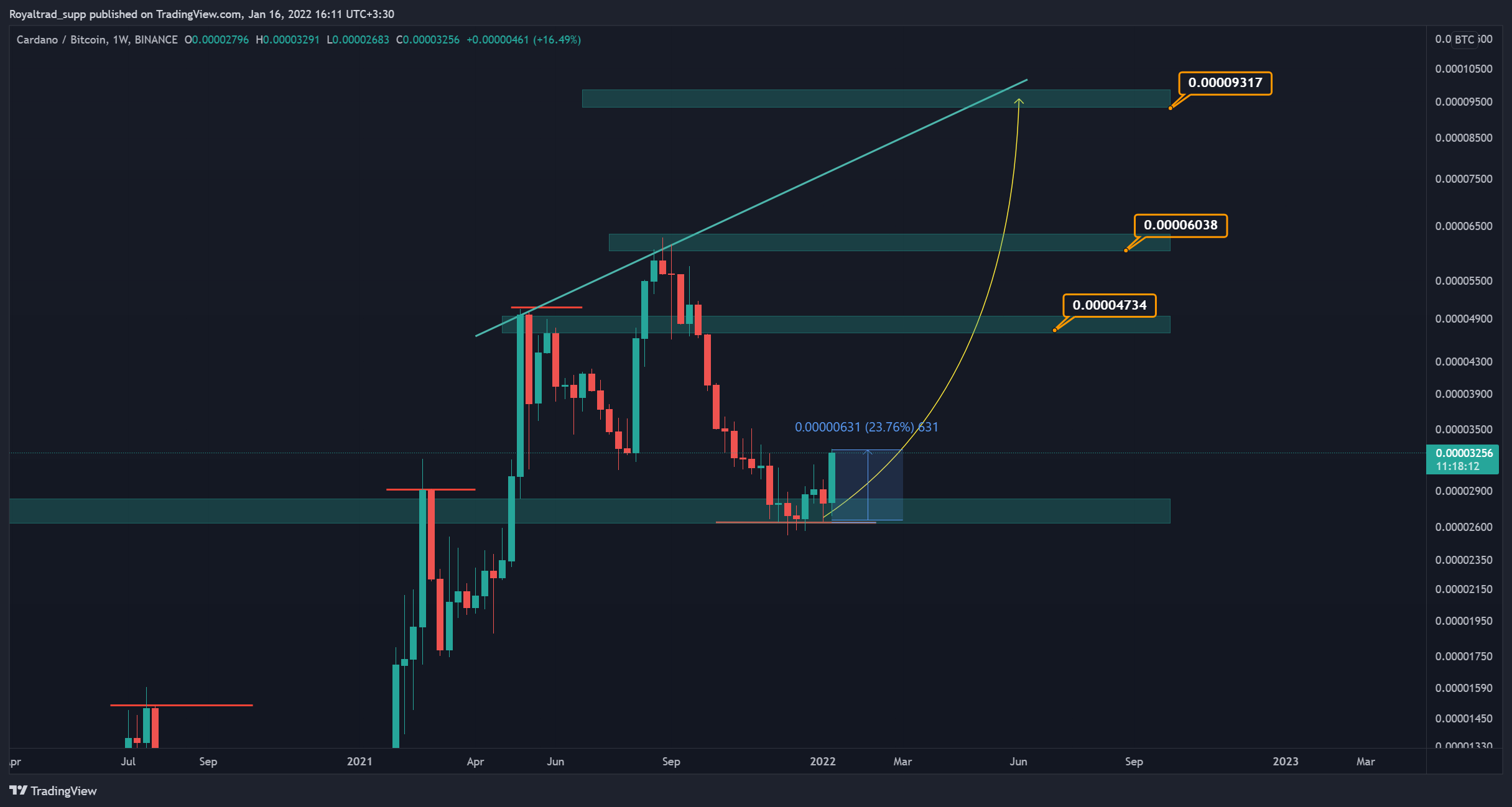 BINANCE:ADABTCチャート画像 - unfinished_businessの投稿