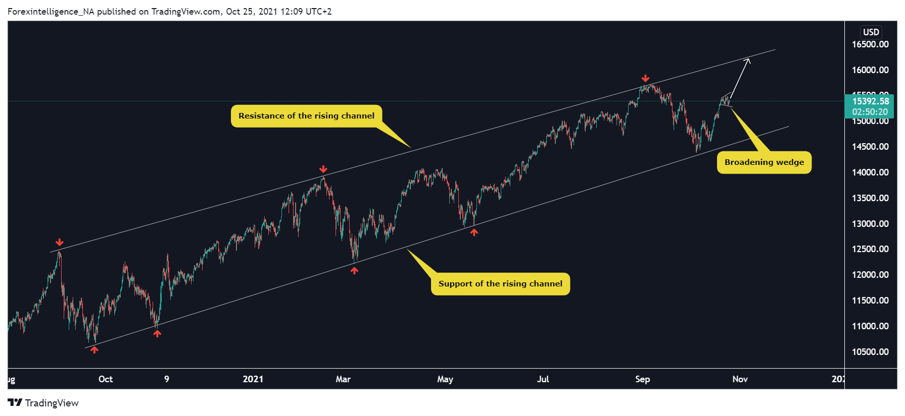 FX:NAS100 Imagem do gráfico por Forexintelligence_NA