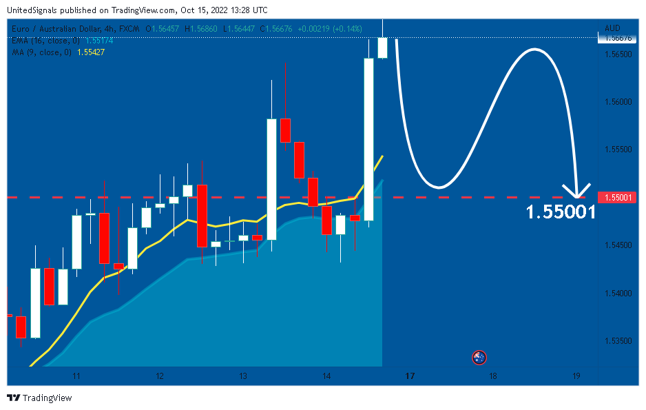 FX:EURAUD ภาพชาร์ต โดย UnitedSignals