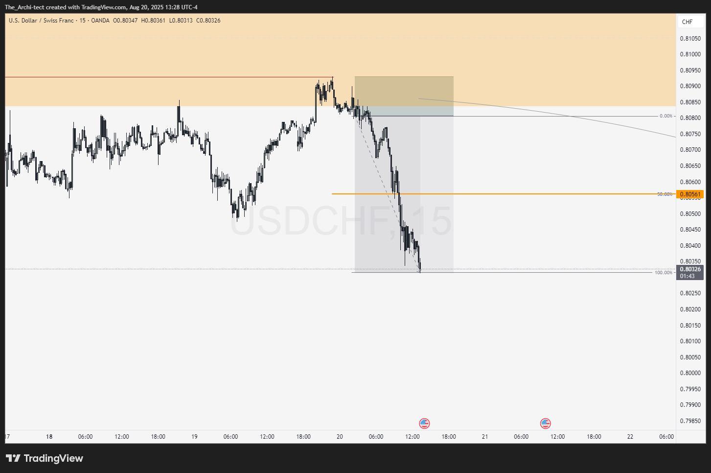 OANDA:USDCHF Image du graphique par The_Archi-tect