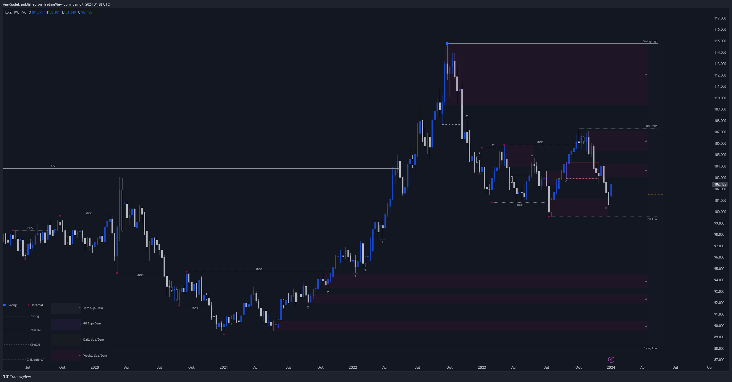 TVC:DXY Chart Image by Amr-Sadek