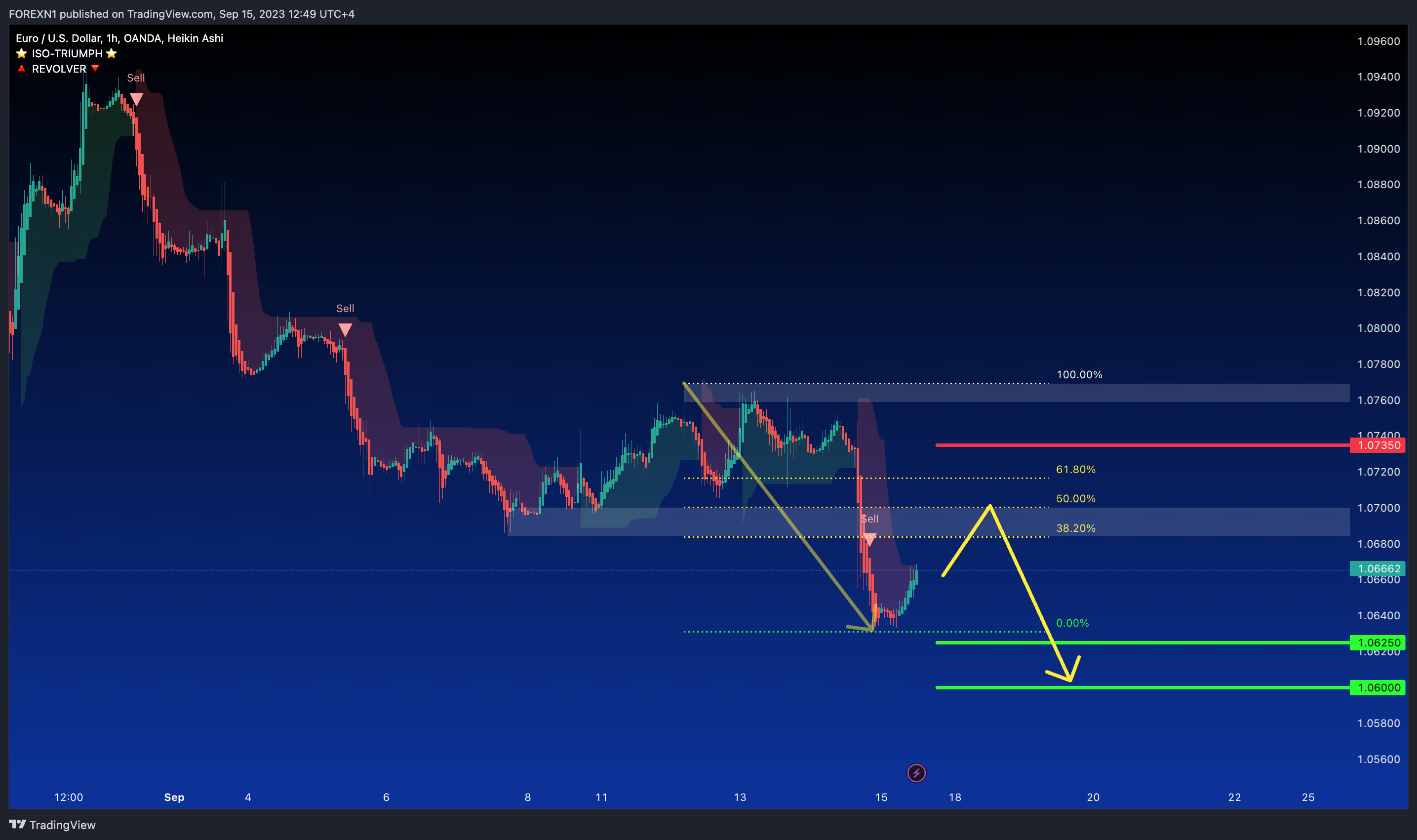 OANDA:EURUSD Chart Image by FOREXN1