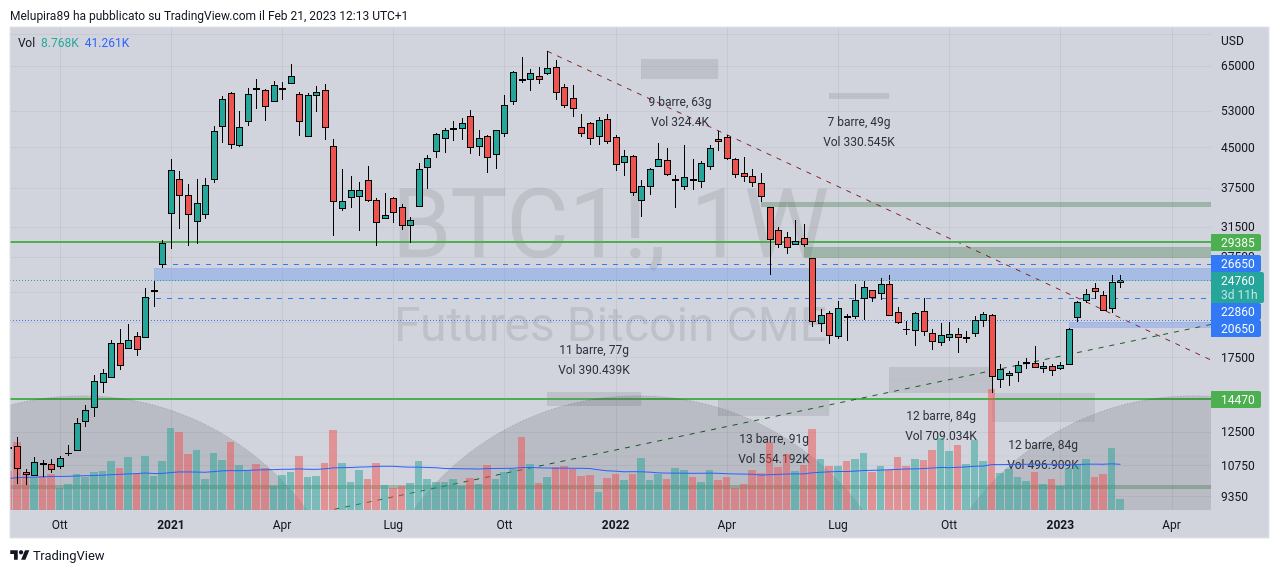 CME:BTC1! Chart Image by Melup89