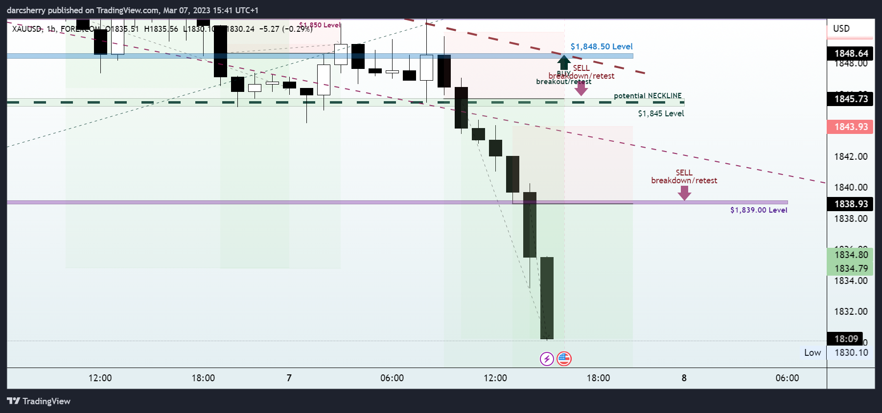 FOREXCOM:XAUUSD Chart Image by darcsherry