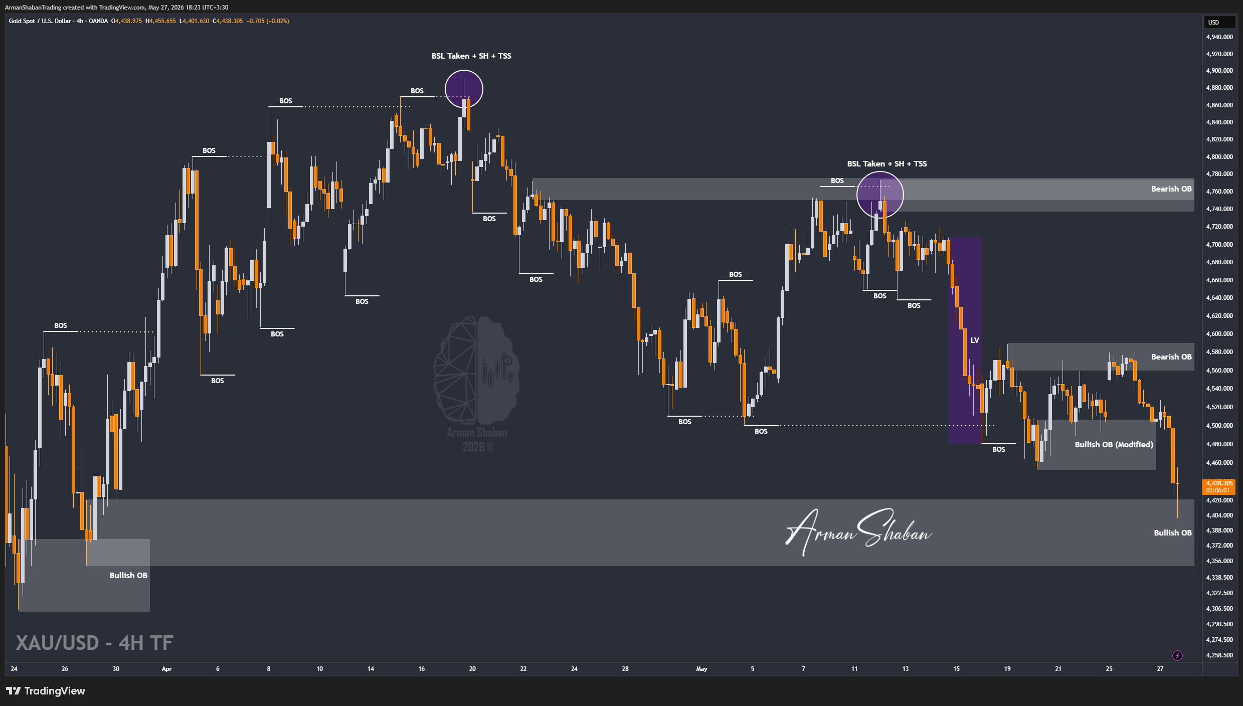 OANDA:XAUUSD Chart Image by ArmanShabanTrading