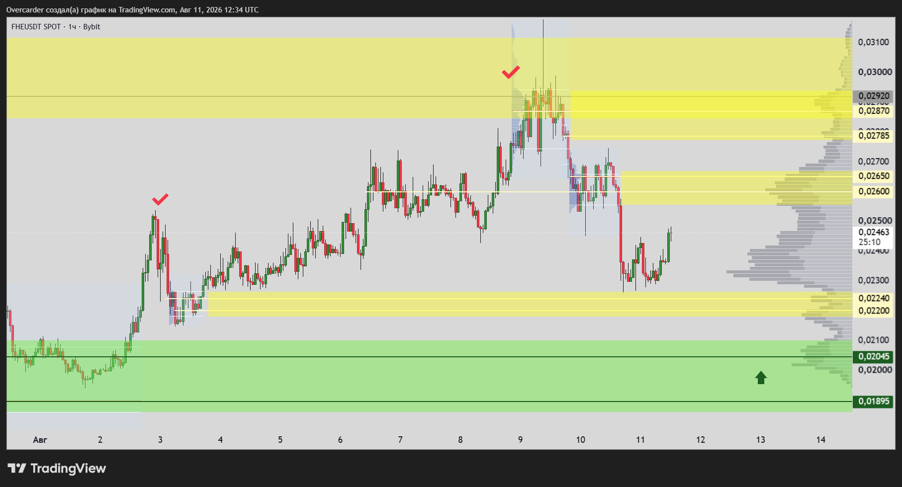 BYBIT:FHEUSDT Chart Image by Overcarder