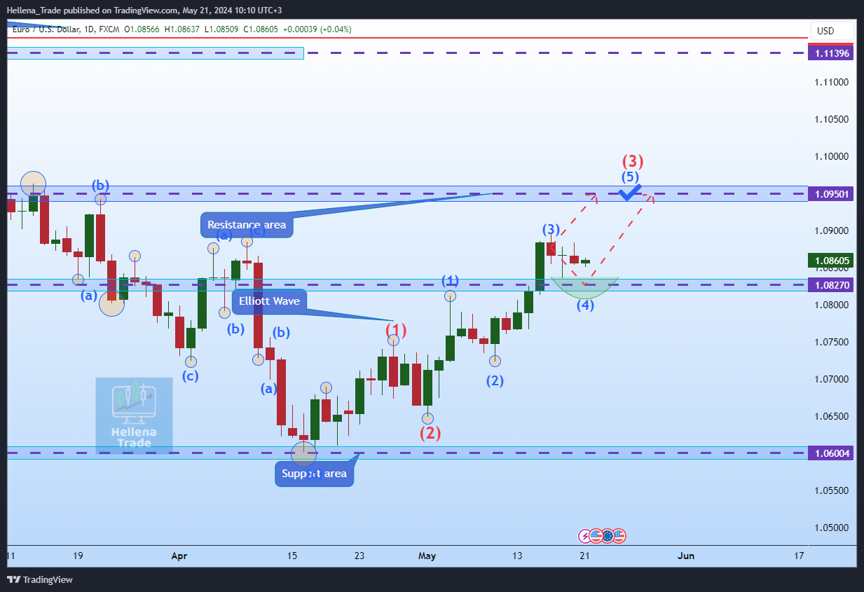FX:EURUSD Chart Image by Hellena_Trade