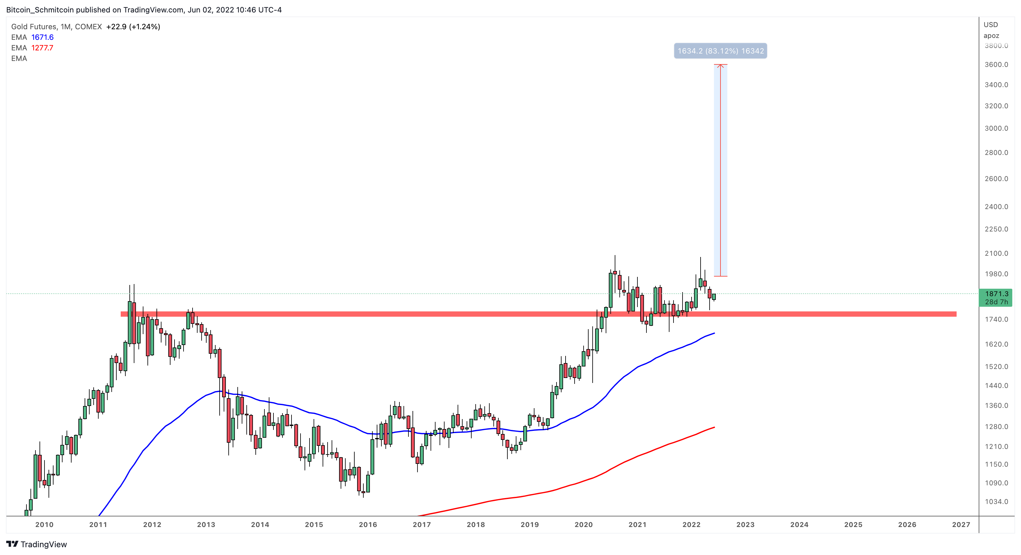 COMEX:GC1! Chart Image by Bitcoin_Schmitcoin
