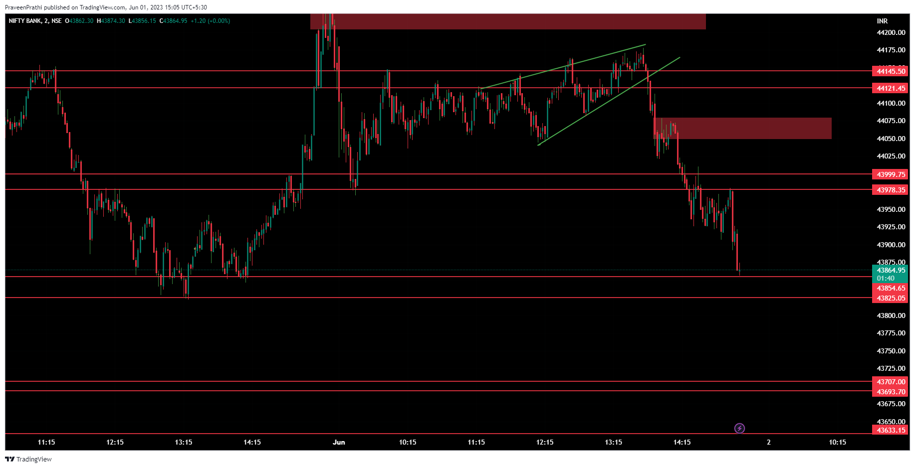 NSE:BANKNIFTY Chart Image by IIT-Trader