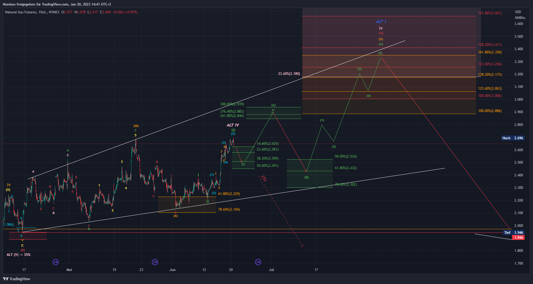 NYMEX:NG1! Chart Image by TrendSerraCapital