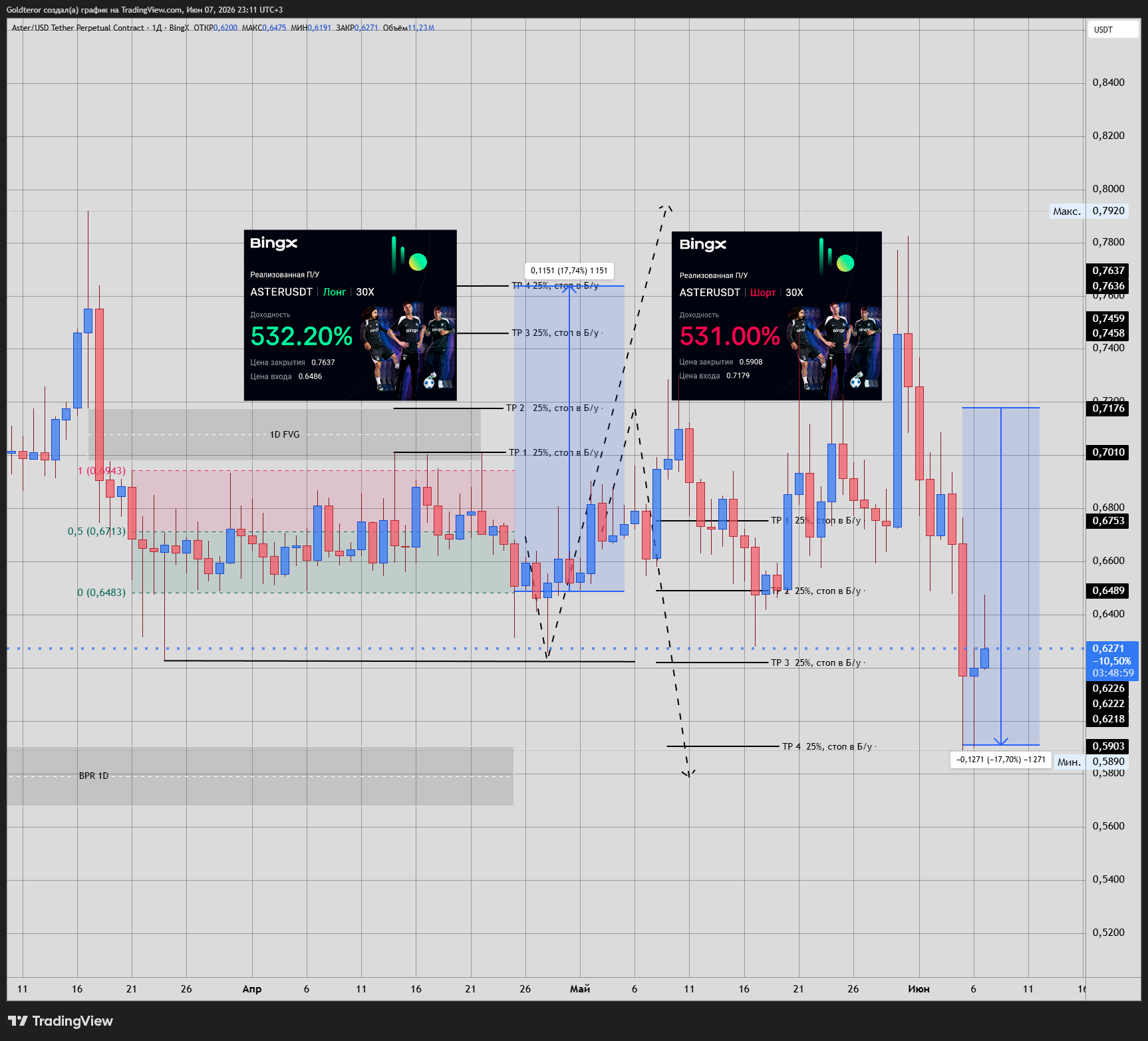 BINGX:ASTERUSDT.P Chart Image by GTMarketsPRO