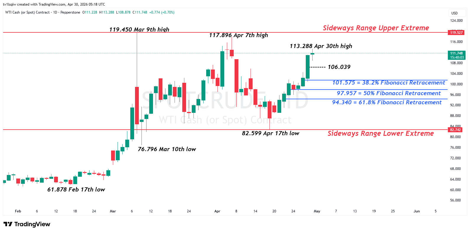 PEPPERSTONE:SPOTCRUDE Chart Image by tv1lsqiw