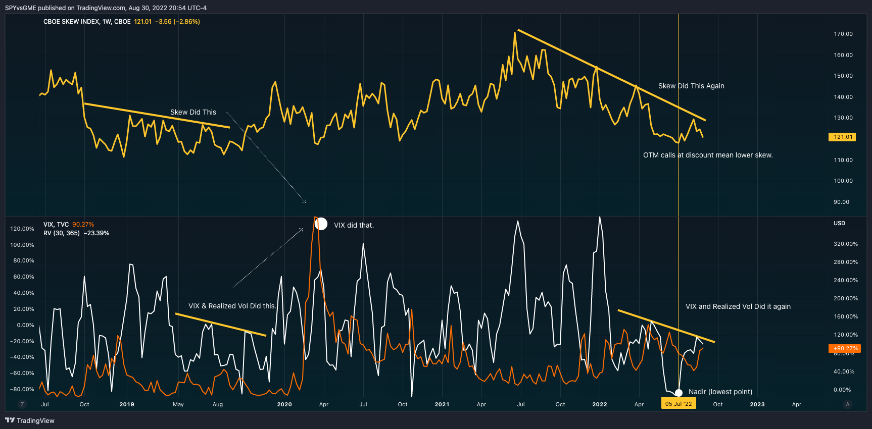 CBOE:SKEW Chart Image by SPYvsGME