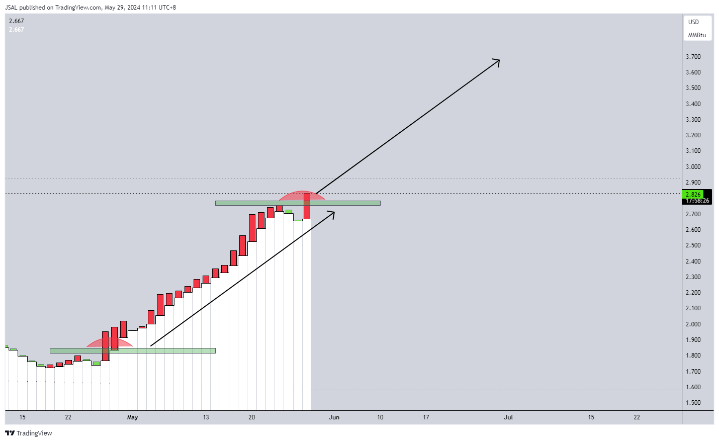 NYMEX_DL:NG1! 차트 이미지 - JSAL 제공