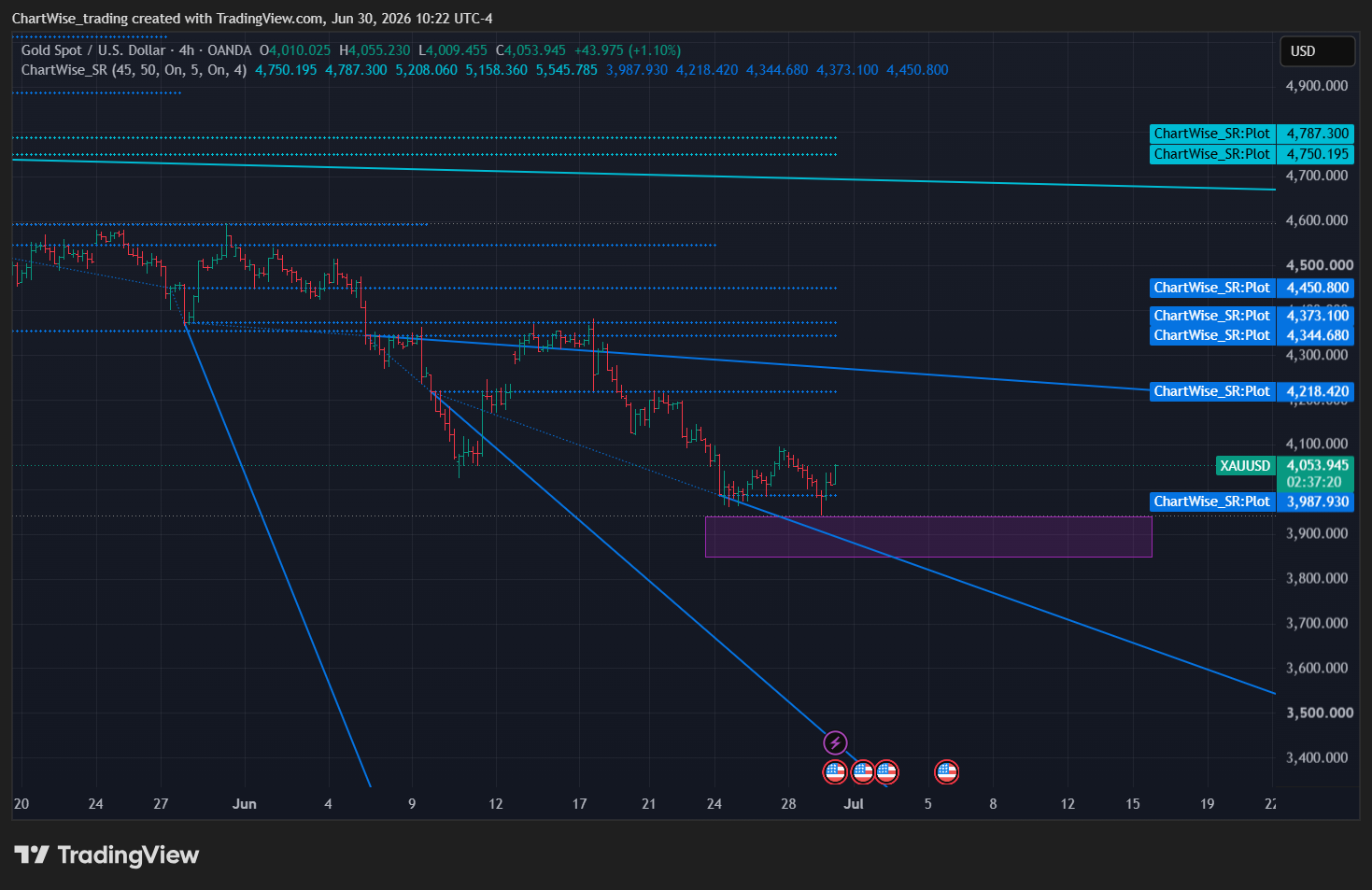 OANDA:XAUUSD Chart Image by ChartWise_trading