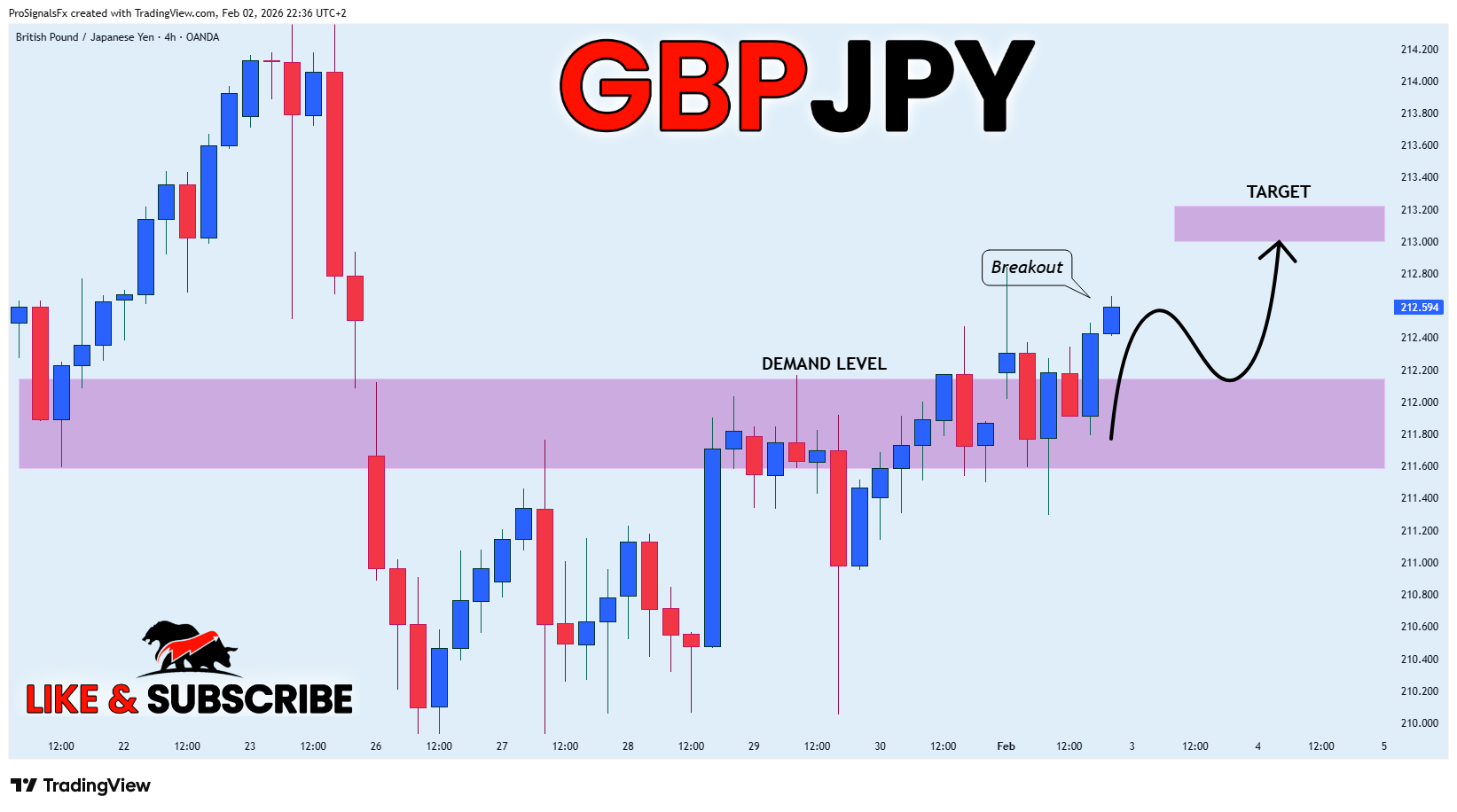 OANDA:GBPJPY Chart Image by ProSignalsFx