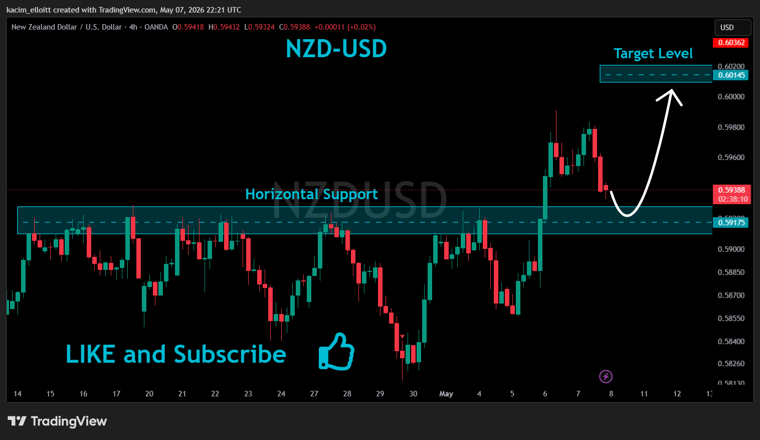 OANDA:NZDUSD Chart Image by kacim_elloitt