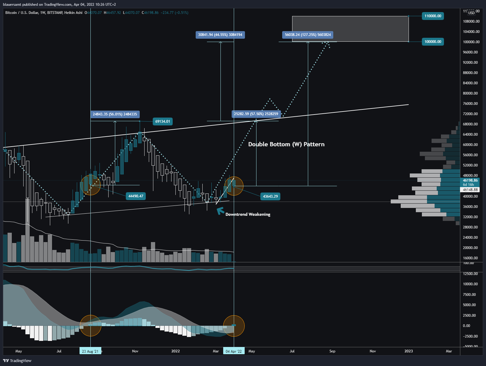 BITSTAMP:BTCUSD Chart Image by blauersamt