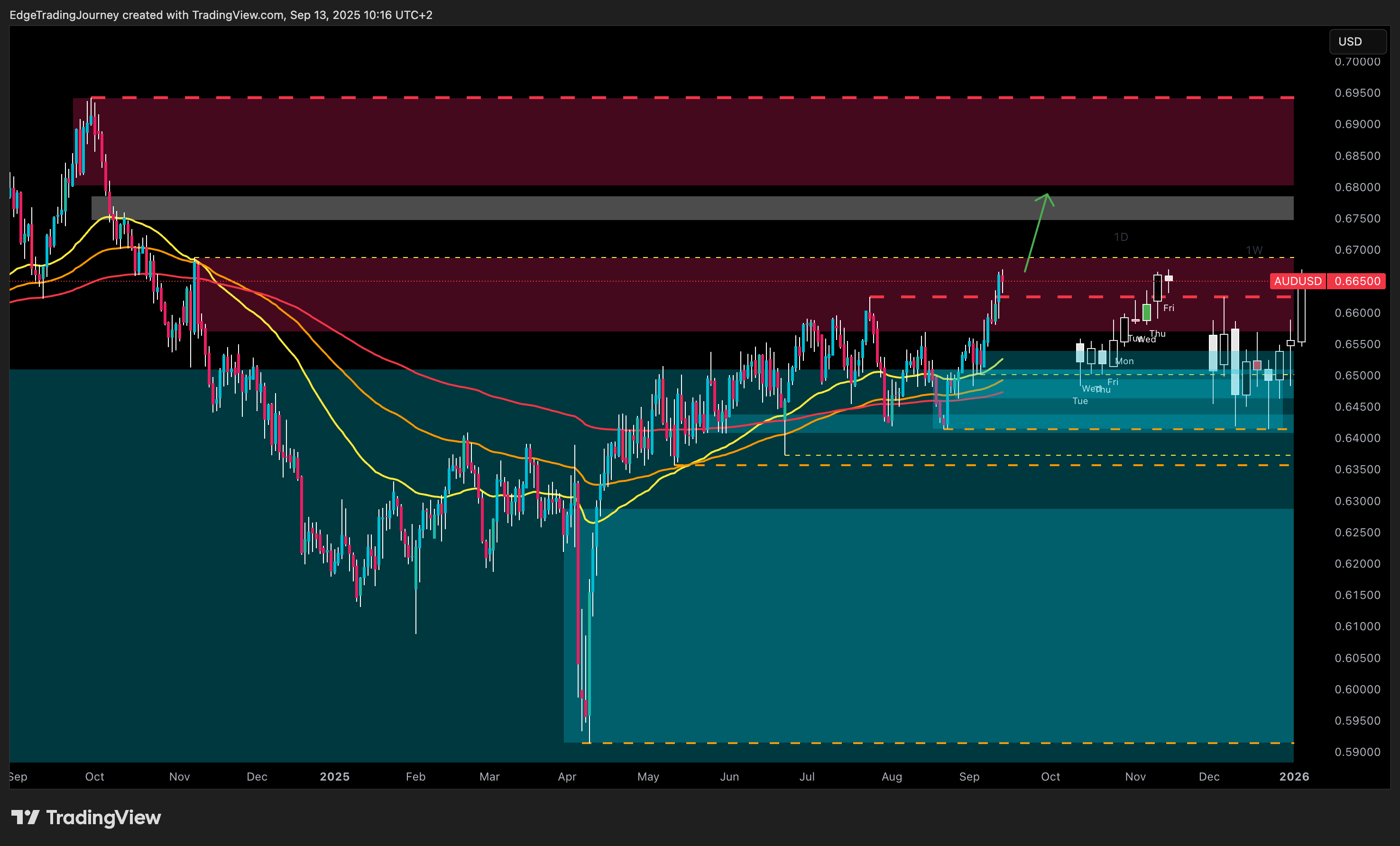 OANDA:AUDUSD Chart Image by EdgeTradingJourney