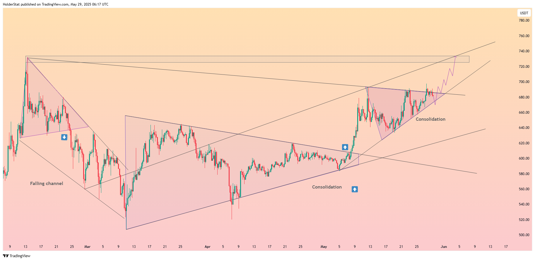 BINANCE:BNBUSDT Chart Image by HolderStat
