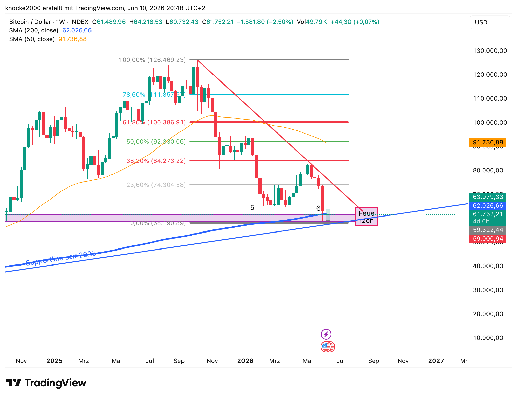 INDEX:BTCUSD Chart Image by knocke2000