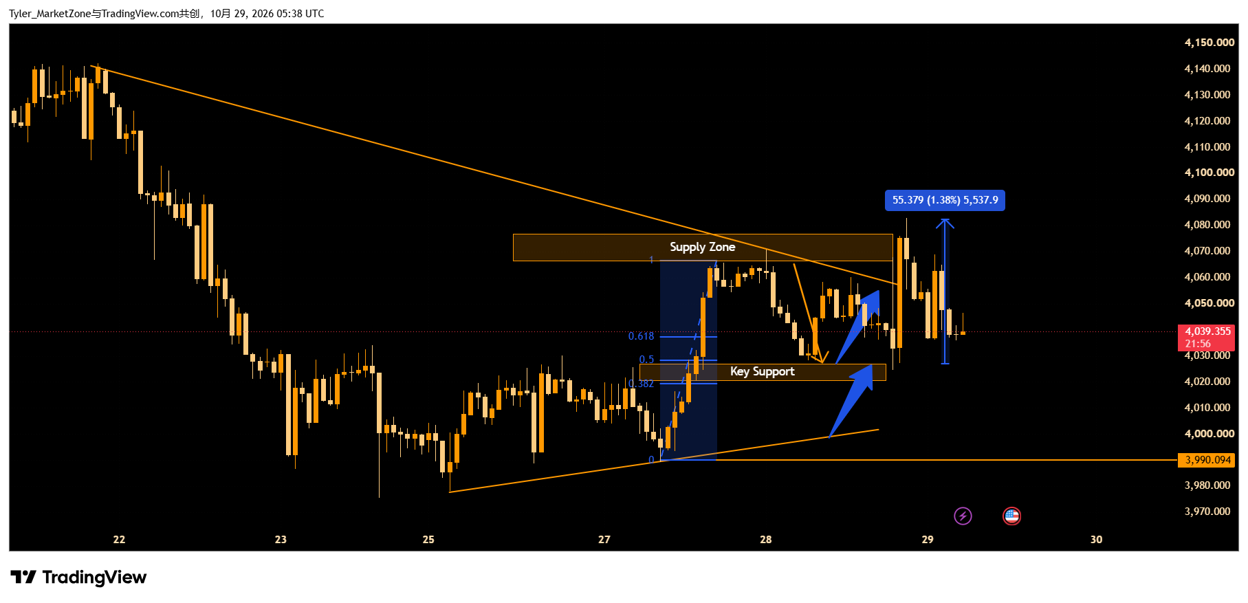 OANDA:XAUUSD Chart Image by Tyler_MarketZone