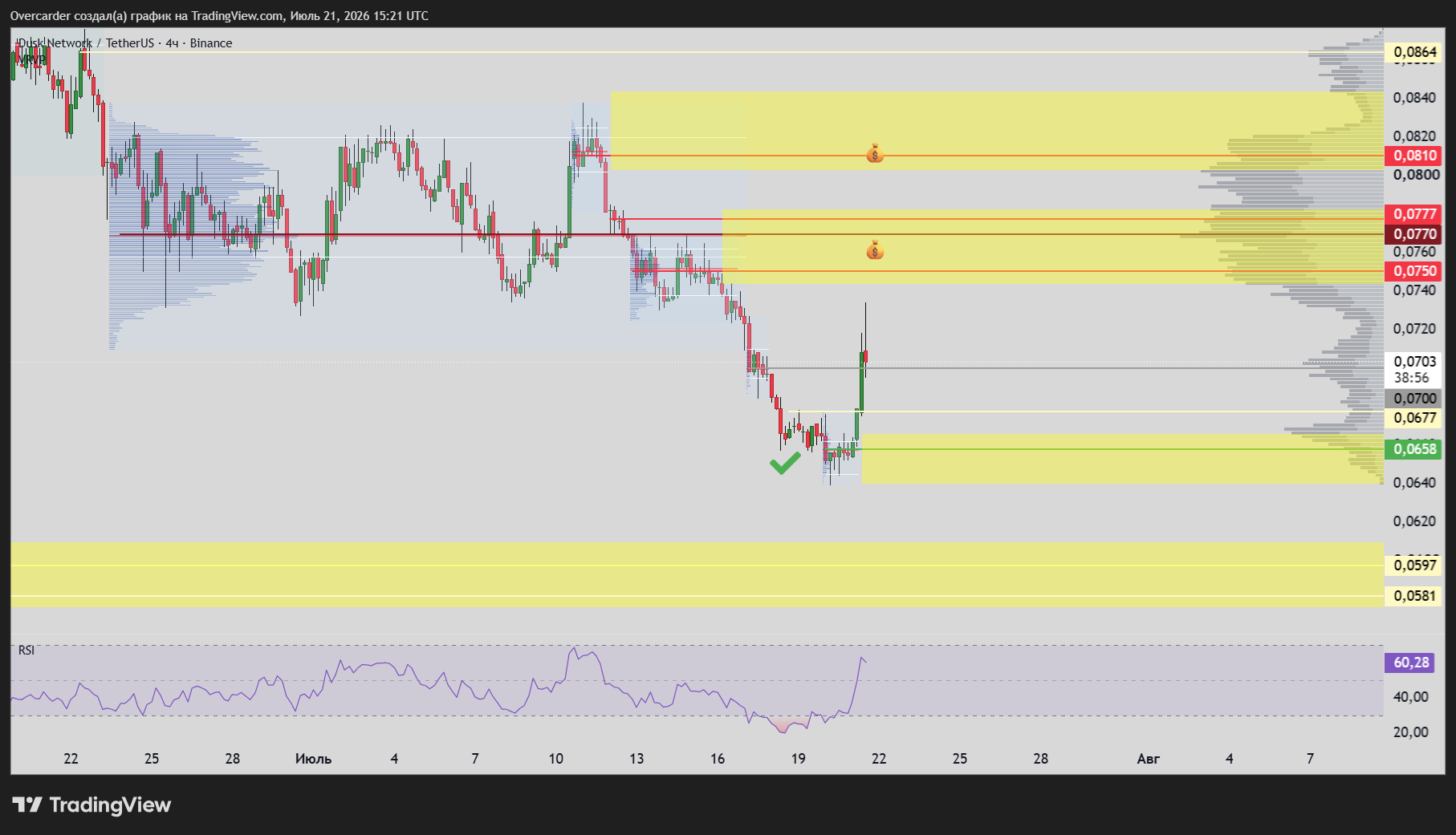 BINANCE:DUSKUSDT Chart Image by Overcarder