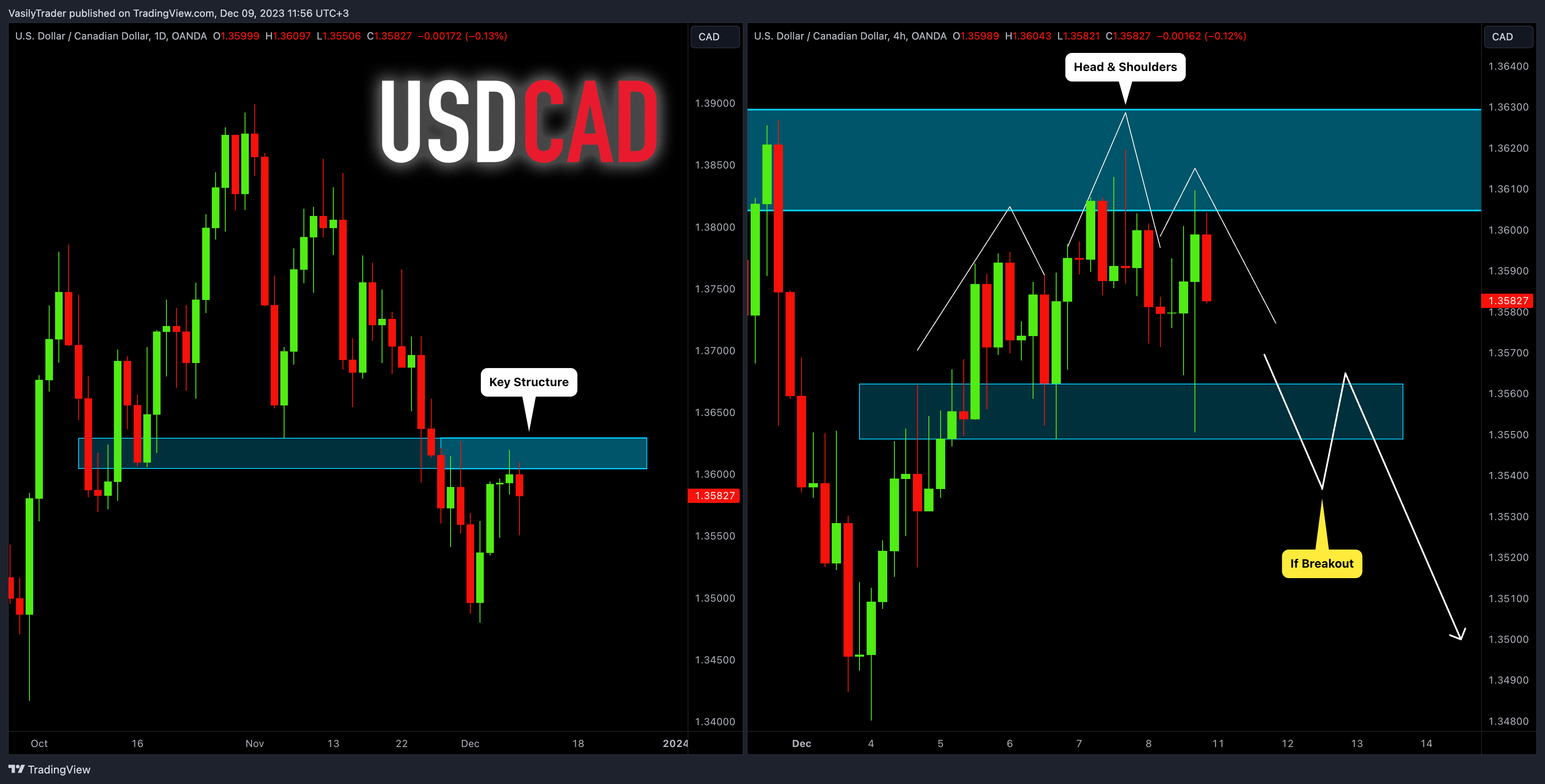 OANDA:USDCAD Chart Image by VasilyTrader