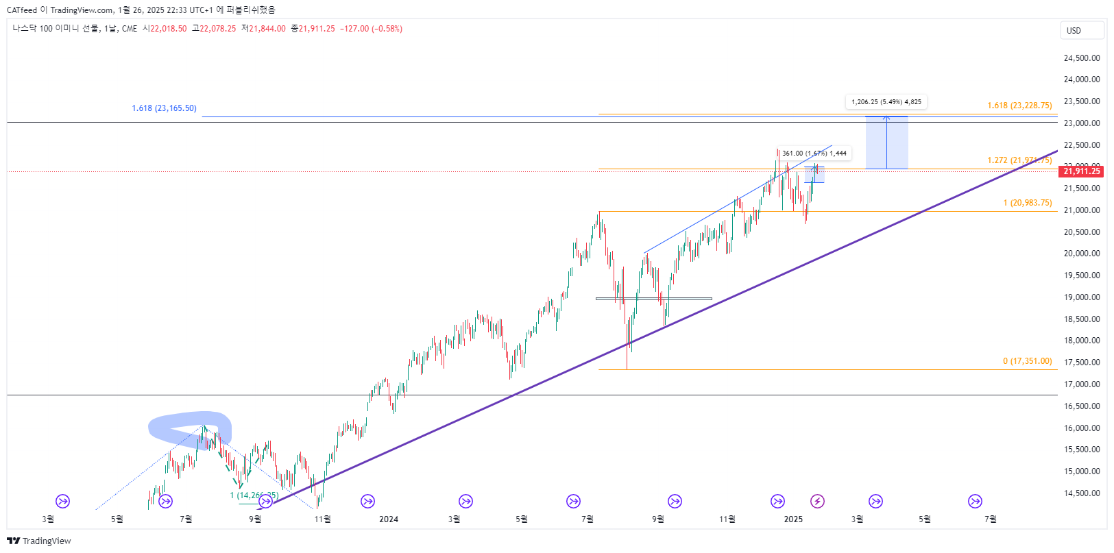 CME_MINI_DL:NQ1! Chart Image by CATfeed