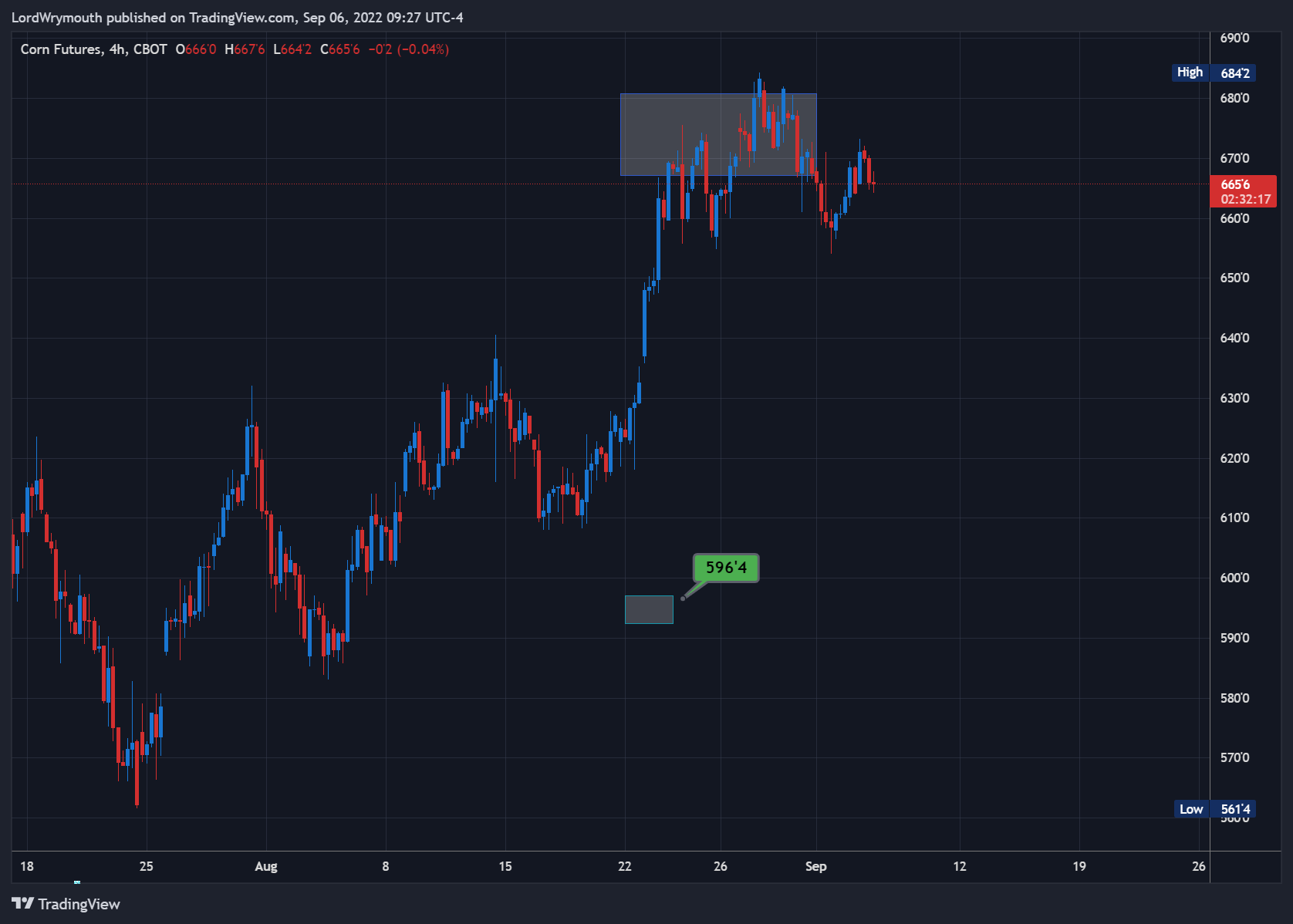 CBOT:ZC1! Gambar chart oleh LordWrymouth