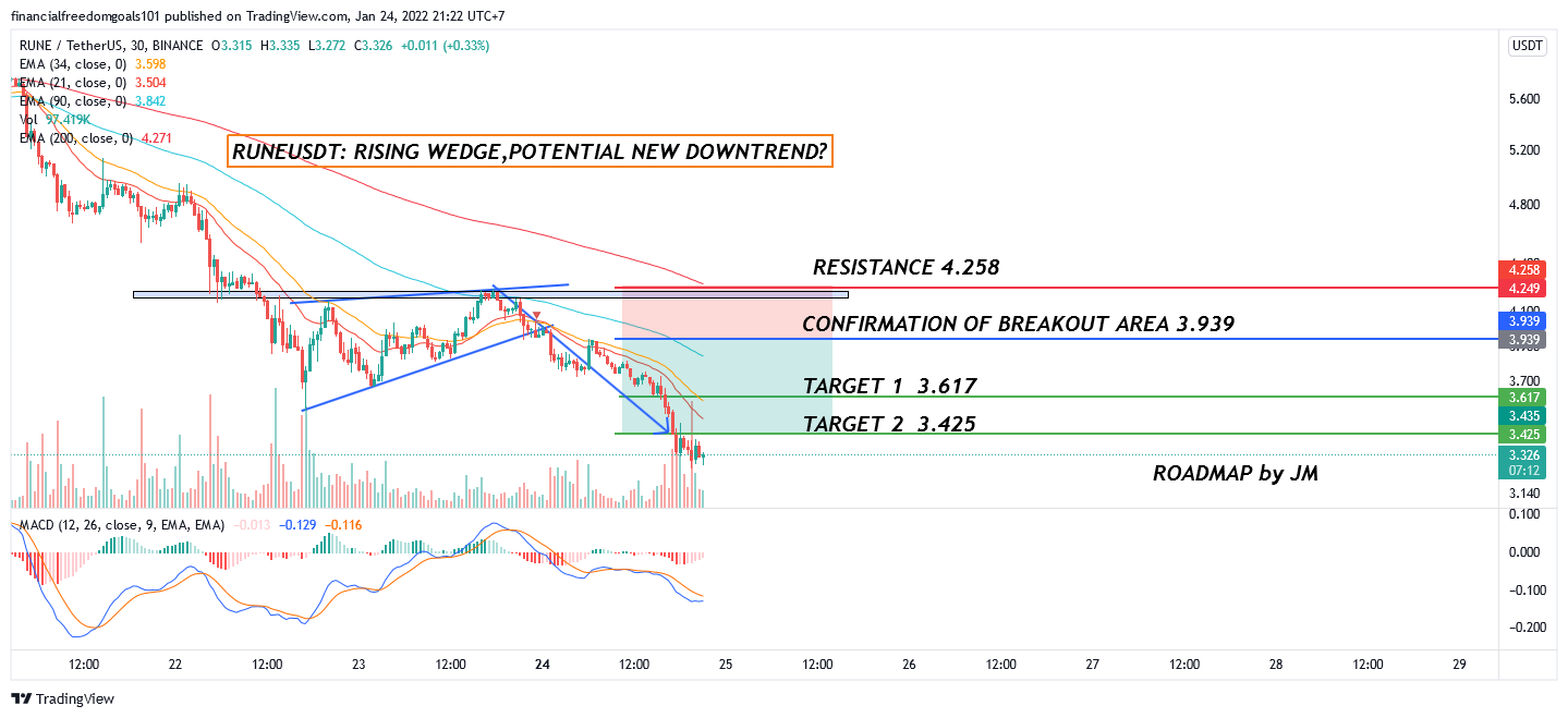 BINANCE:RUNEUSDT Image du graphique par financialfreedomgoals101