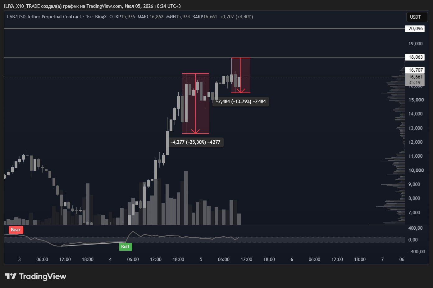 BINGX:LABUSDT.P Chart Image by ILIYA_X10_TRADE