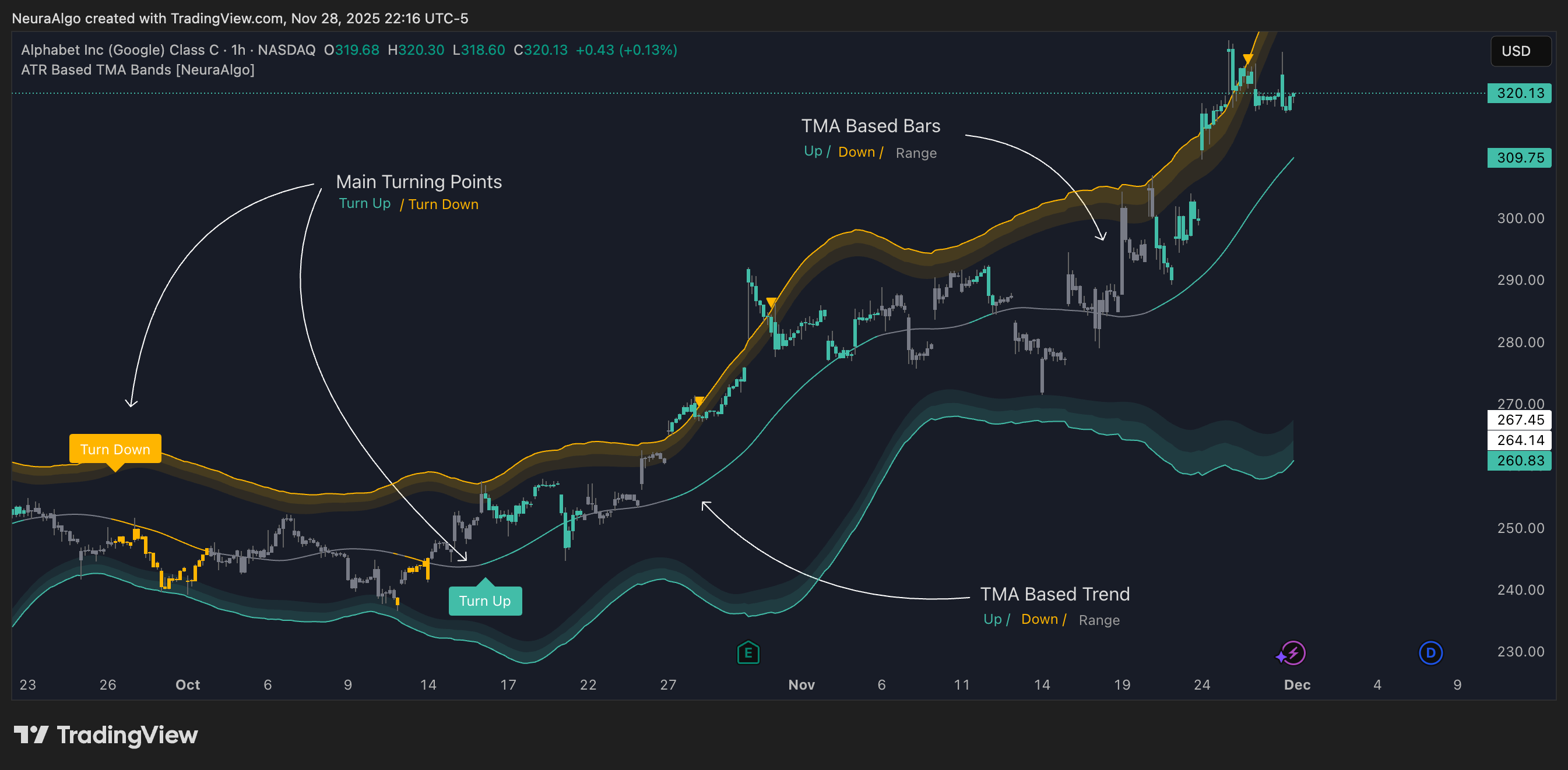 BATS:GOOG Chart Image by NeuraAlgo
