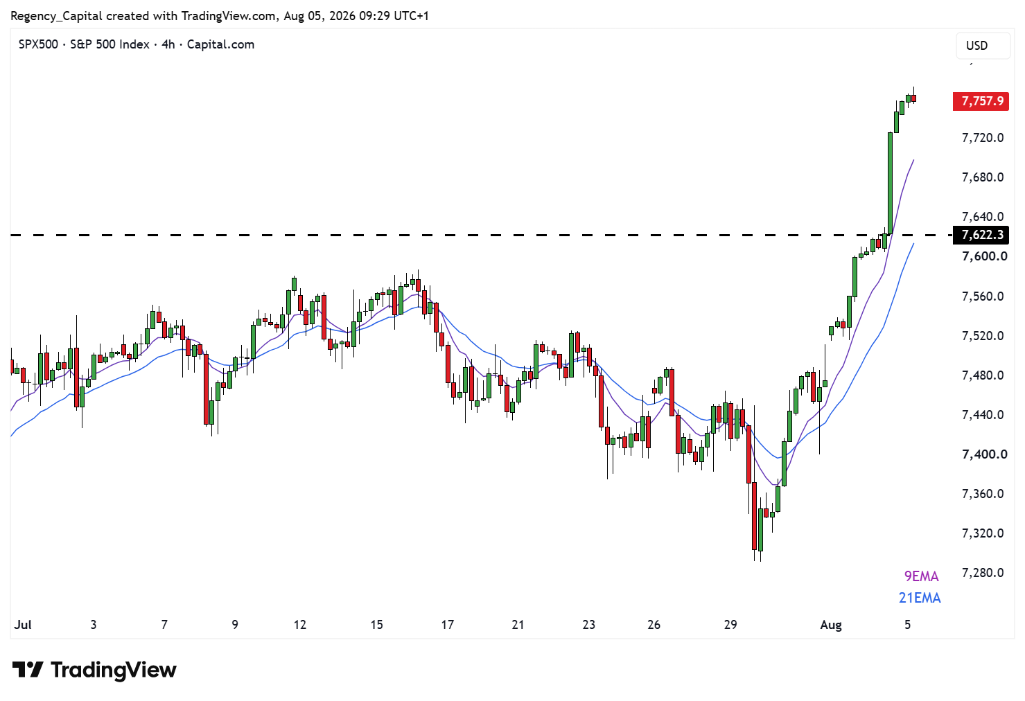 CAPITALCOM:SPX500 Chart Image by Regency_Capital