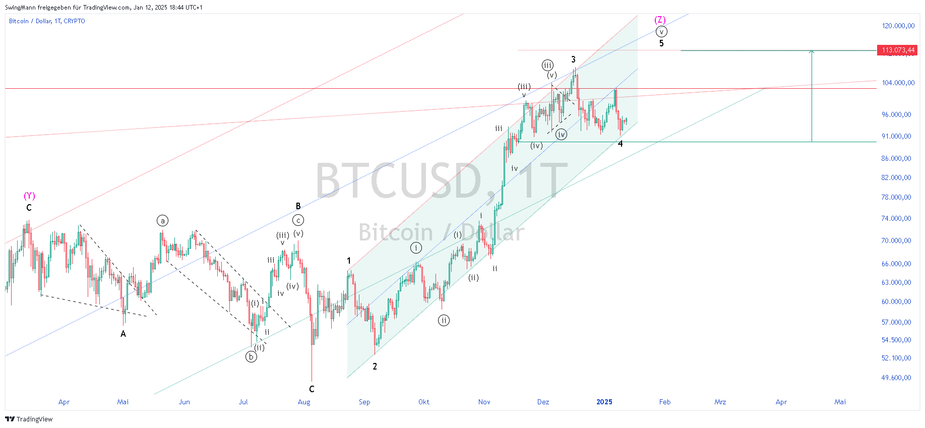 CRYPTO:BTCUSD Chart Image by SwingMann