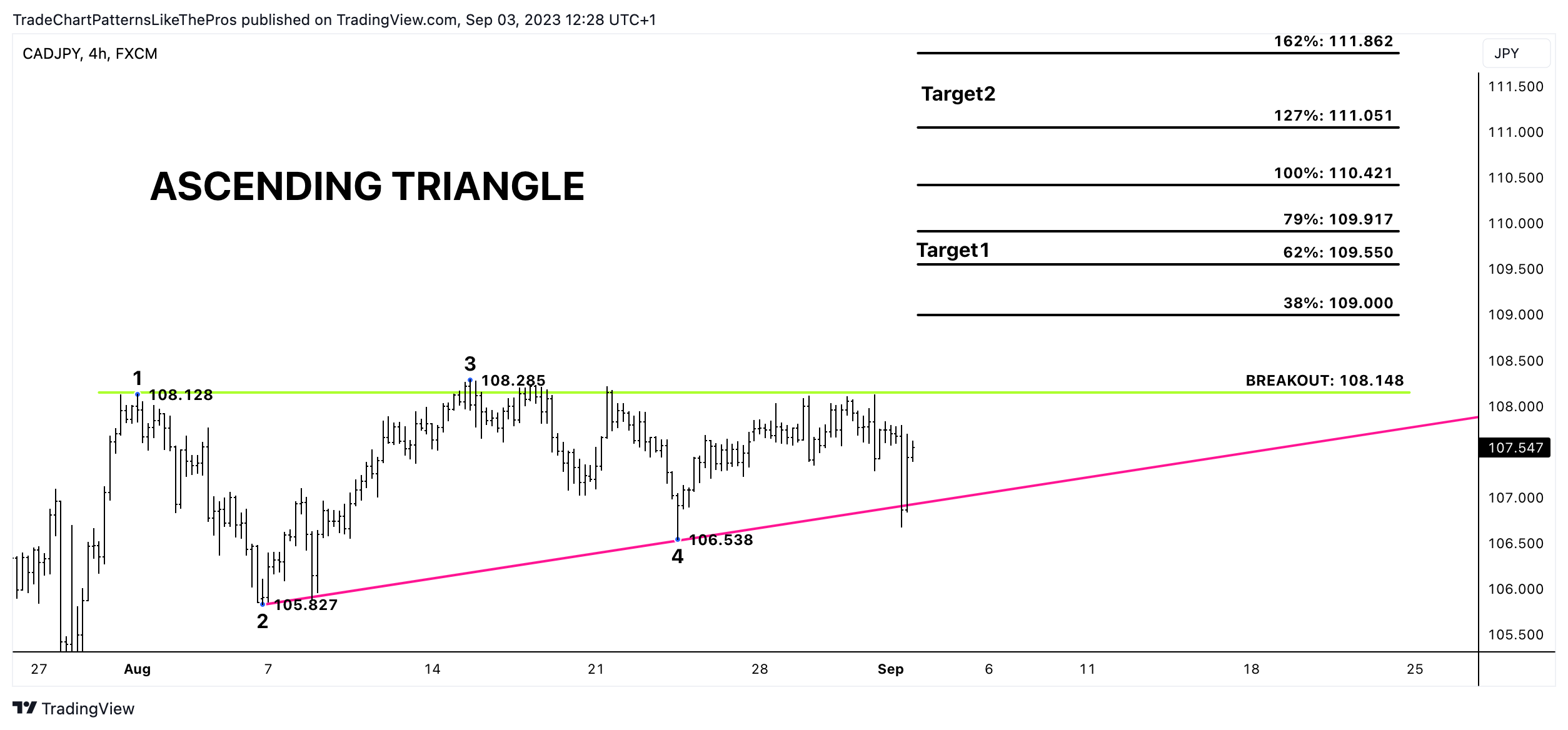 TradeChartPatternsLikeThePros tarafından FX:CADJPY Grafik Görseli