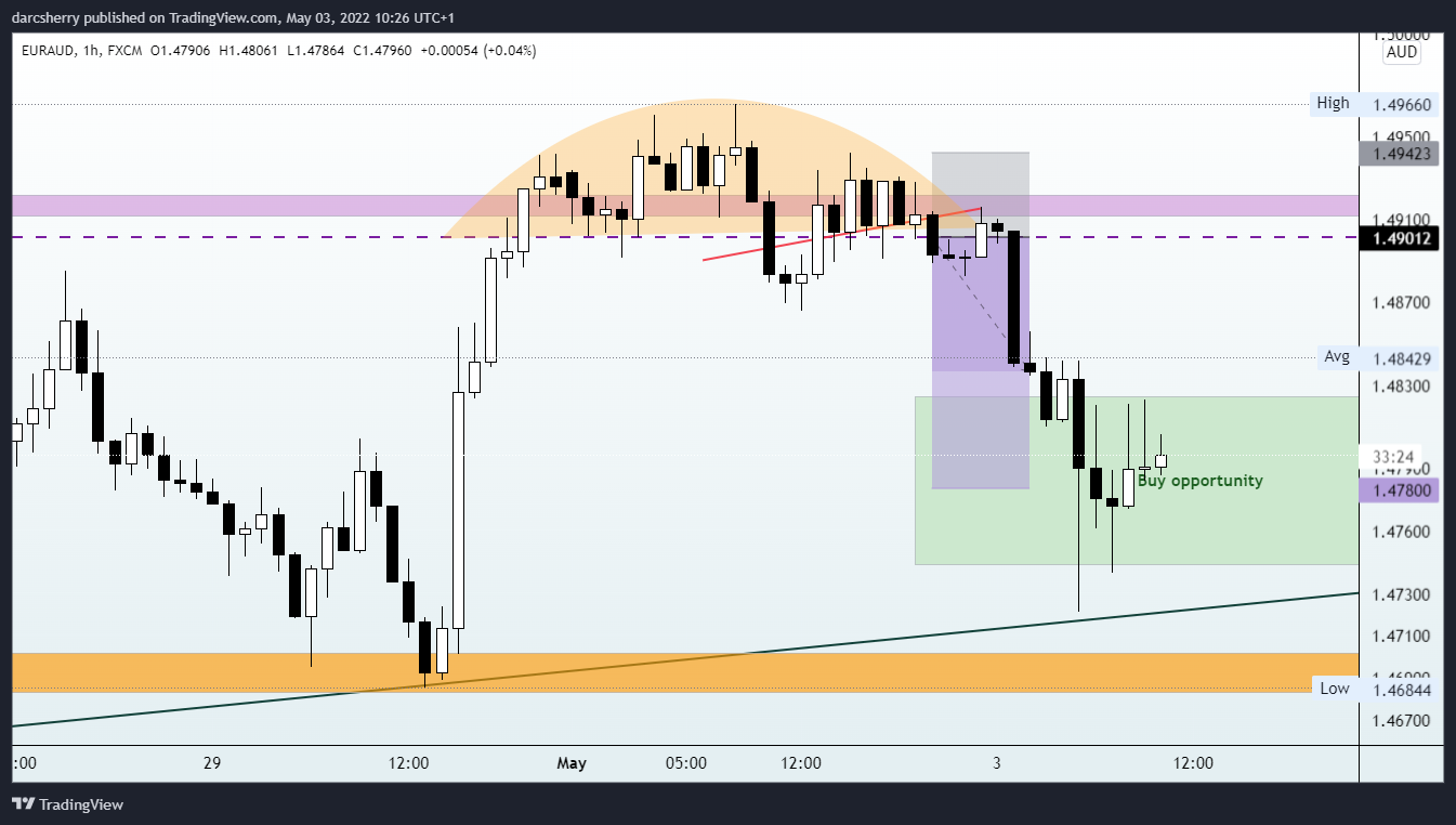 FX:EURAUD Image du graphique par darcsherry