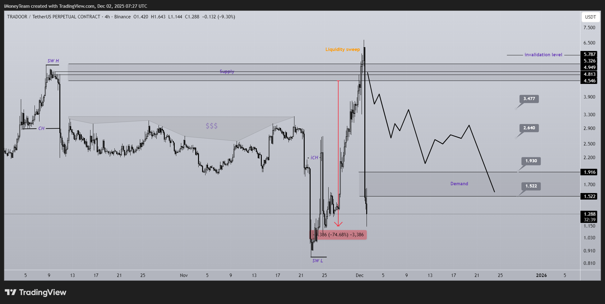 BINANCE:TRADOORUSDT.P Chart Image by iMoneyTeam