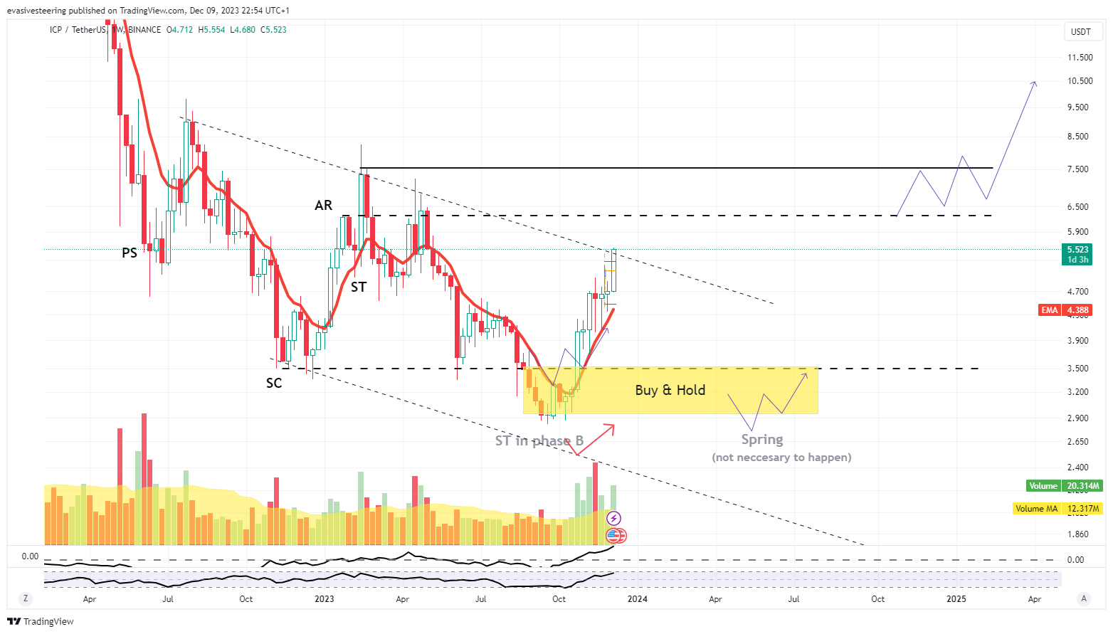 BINANCE:ICPUSDT Chart Image by evasivesteering