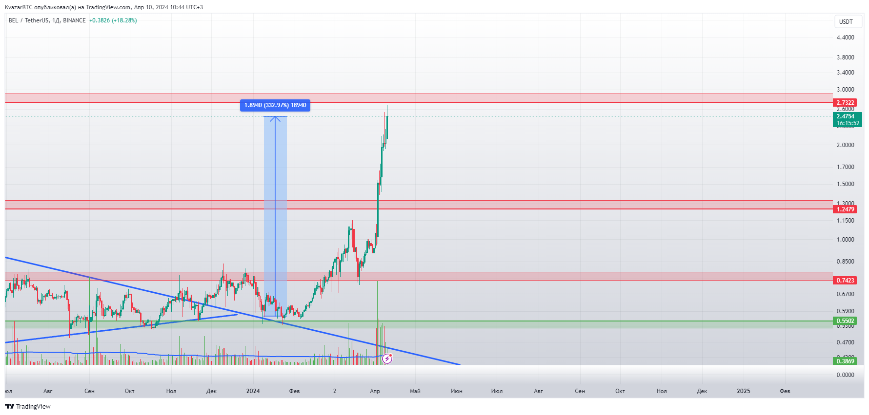 BINANCE:BELUSDT Immagine del grafico by KvazarBTC