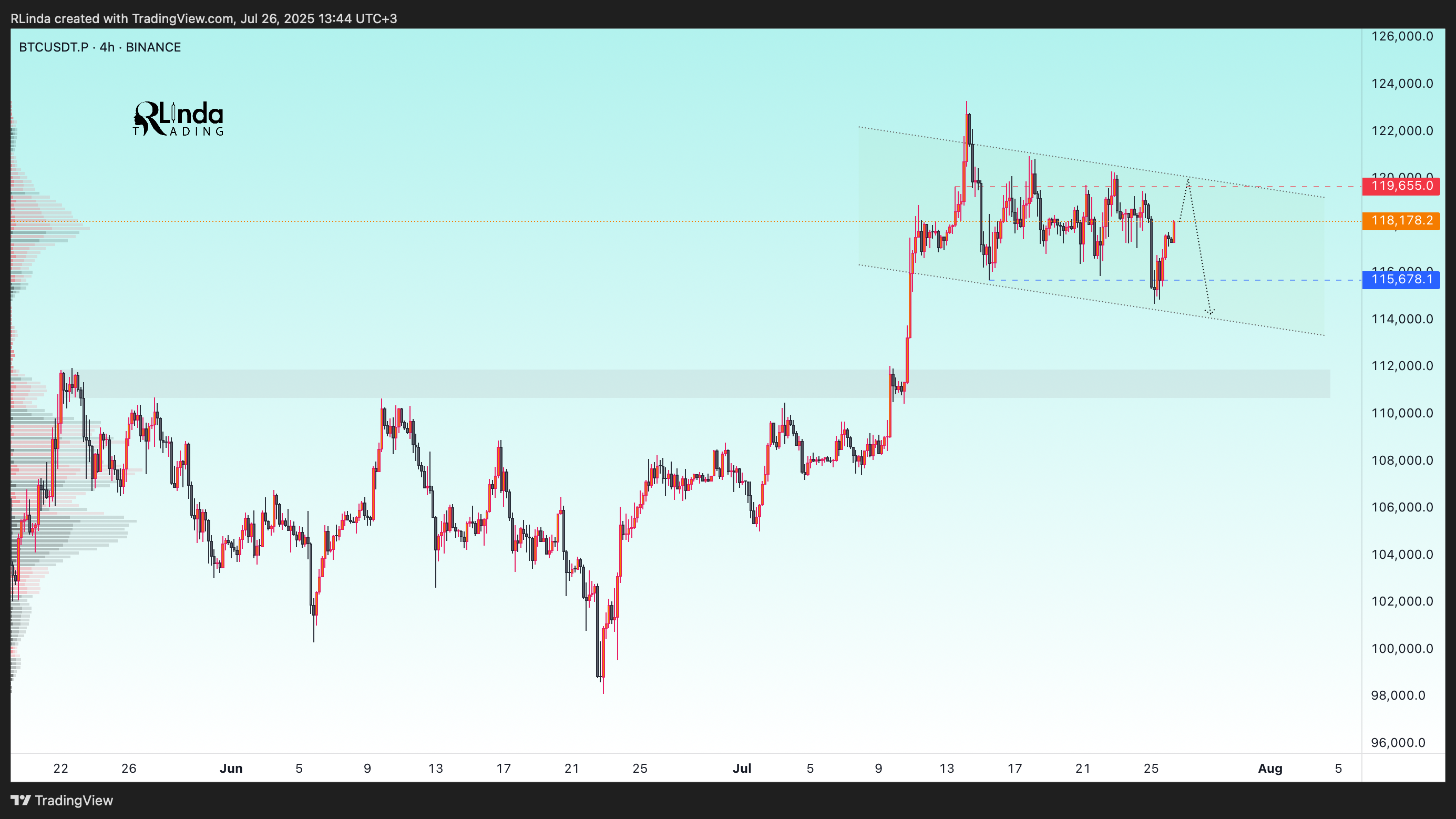 BINANCE:BTCUSDT.P Chart Image by RLinda