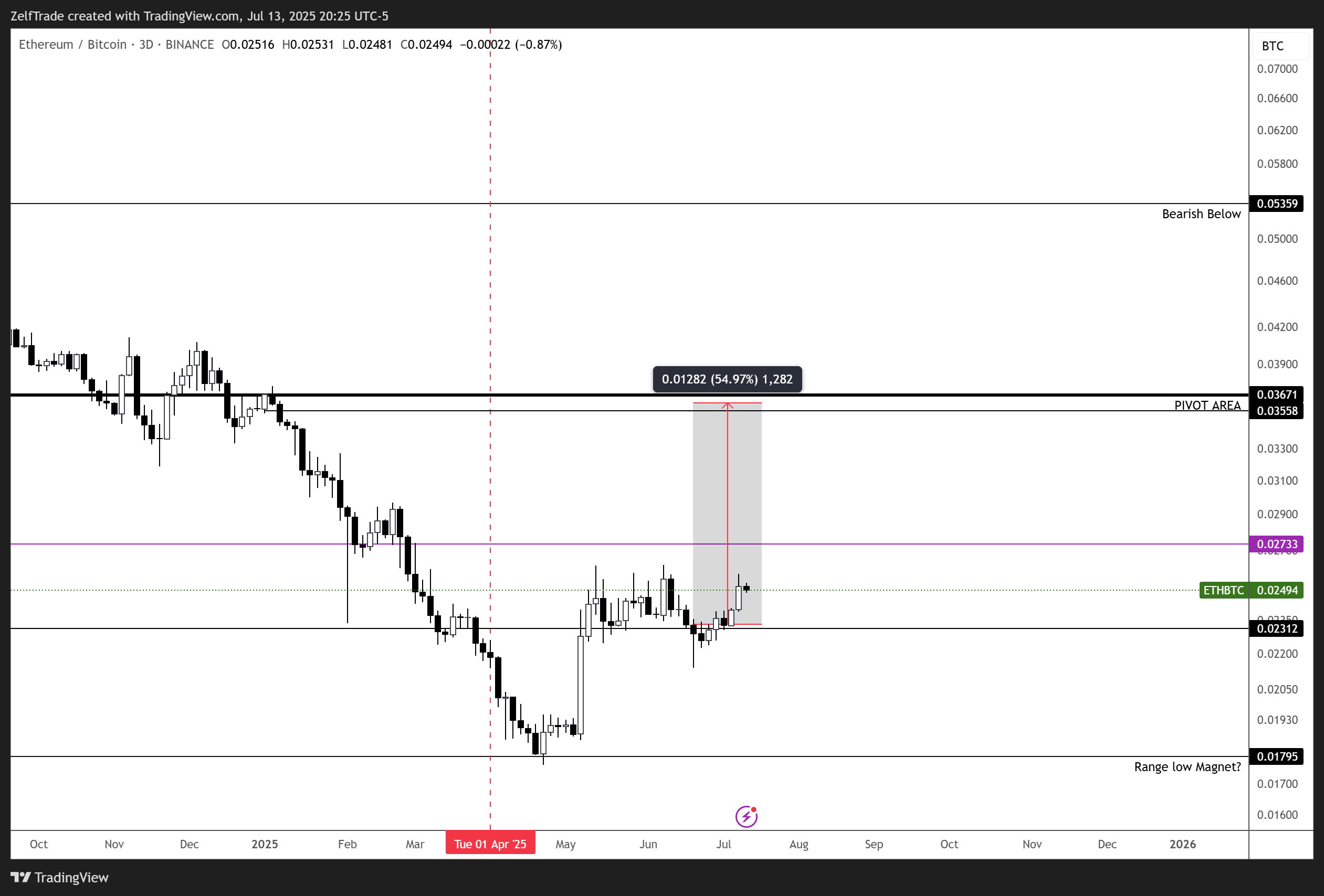 BINANCE:ETHBTC Chart Image by ZelfTrade