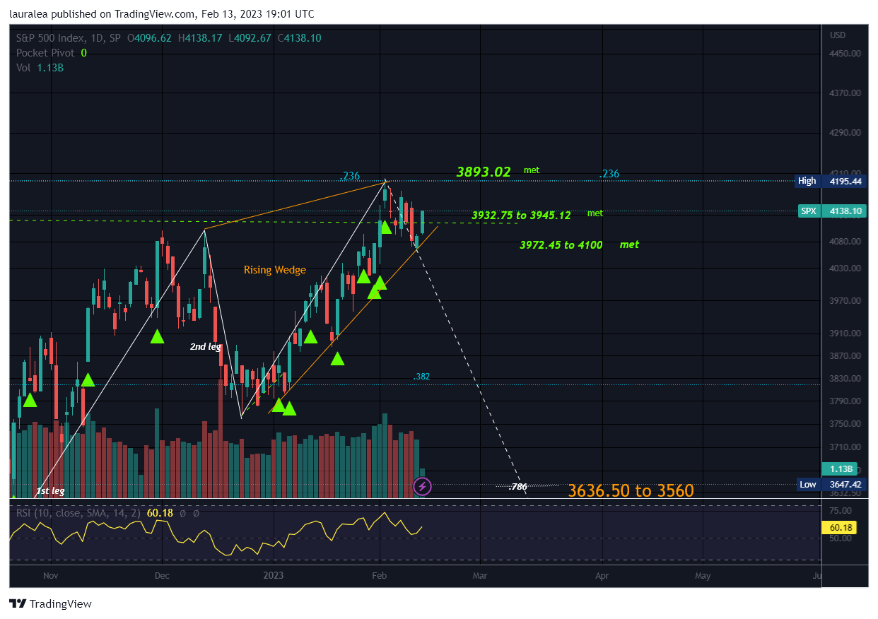 SP:SPX Chart Image by lauralea